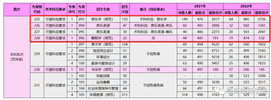 艺术类（音舞）