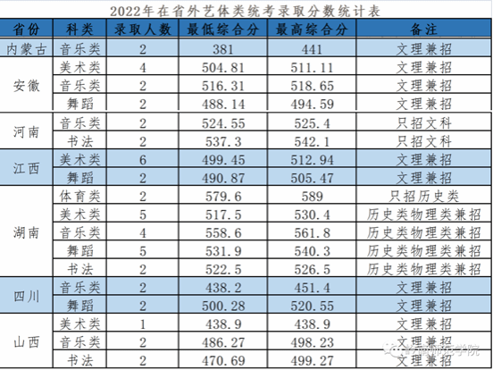 2022省外艺体类录取分数统计表（只有音舞）