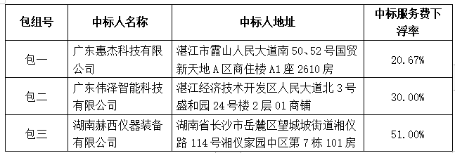 岭南师范学院2025年办公设备、实验室通用设备及实验室专用设备维修服务项目中标结果公告(图1)