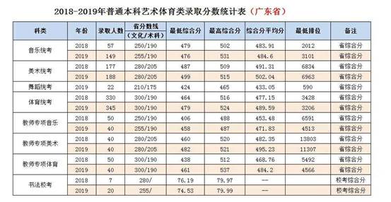 2018-2019年普通本科艺术体育类录取分数统计表