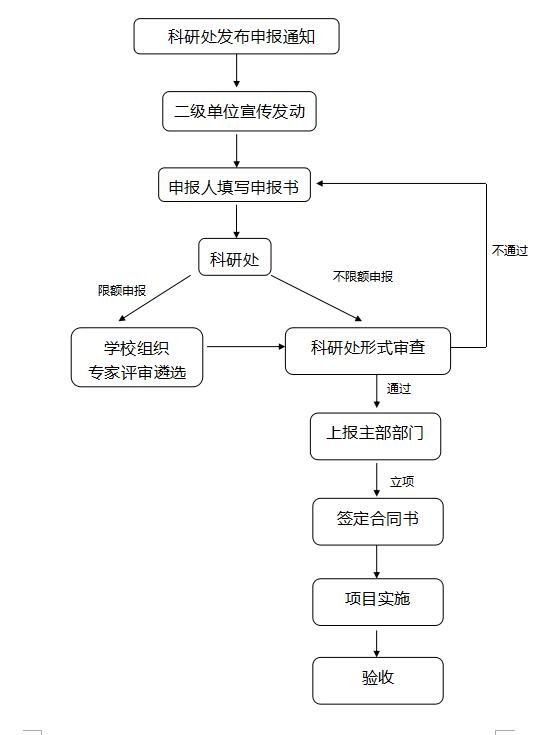 科研项目管理工作指引流程图