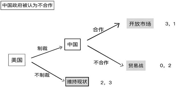 图2 中国偏好不合作假定博弈模型