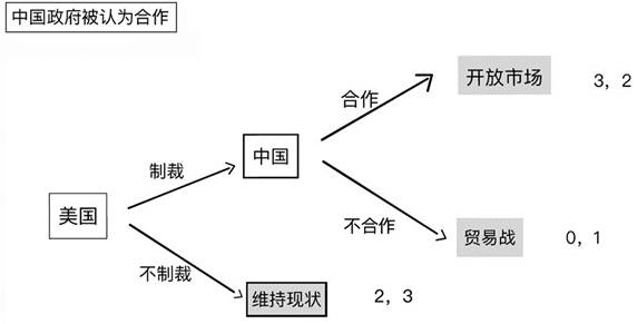 图1 中国偏好合作假定博弈模型