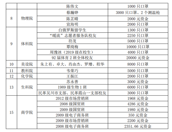 情系母校 同心抗疫 ——校友办举行校友捐赠抗疫物资移交仪式PDF_07.png