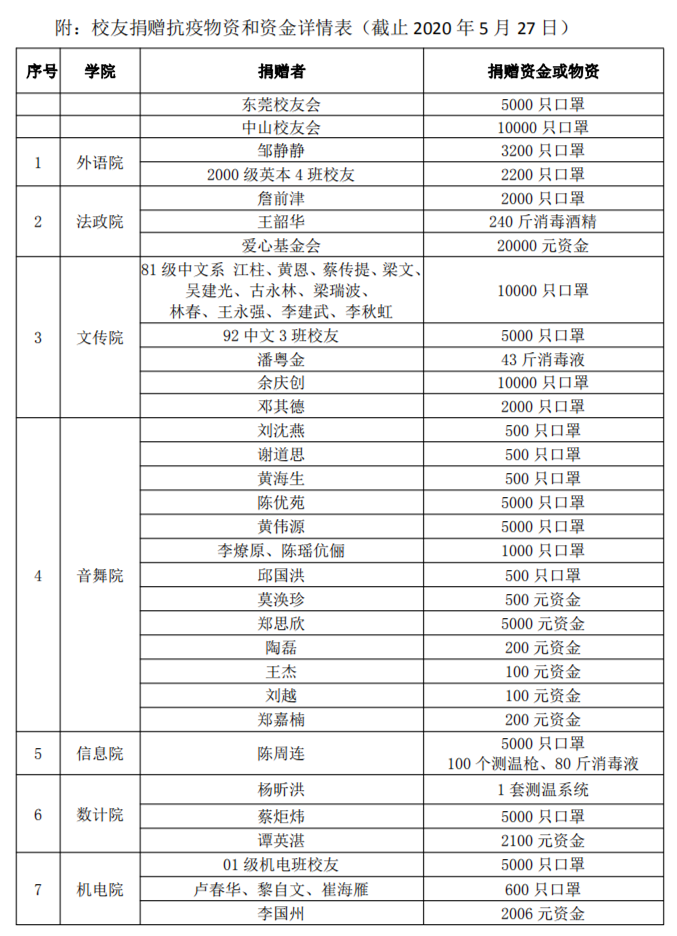 情系母校 同心抗疫 ——校友办举行校友捐赠抗疫物资移交仪式PDF_06.png