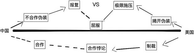 图3 中美贸易博弈的合作悖论
